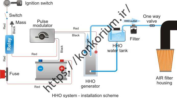نمودار عملکرد سیستم HHO