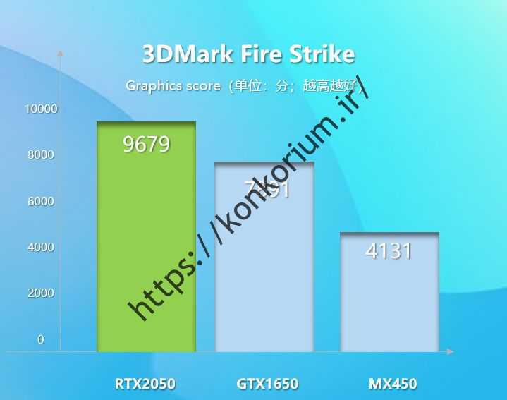 geforce-rtx-2050-3d-mark-fire strike