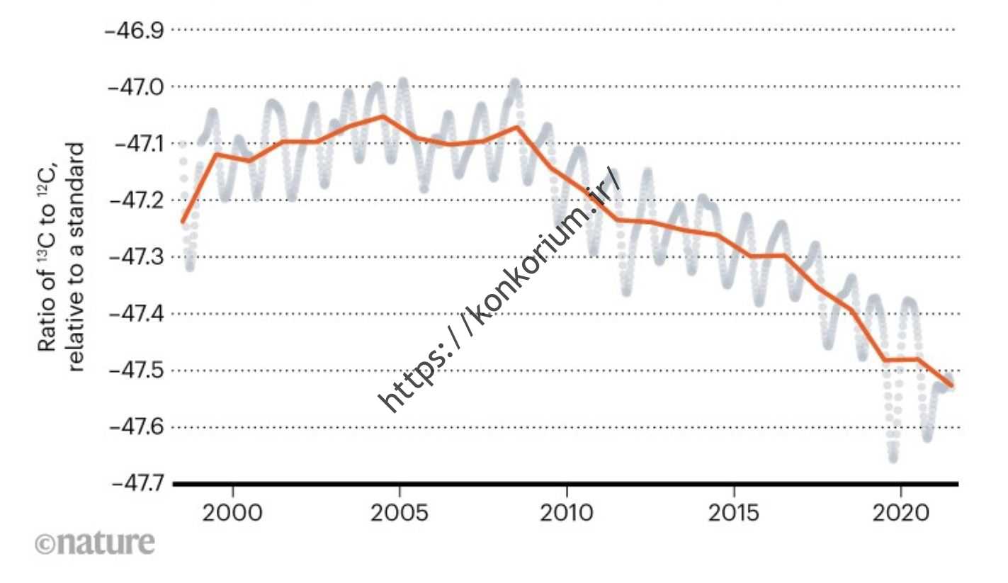 نمودار نسبت کاهش متان و ایزوتوپ کربن 13 