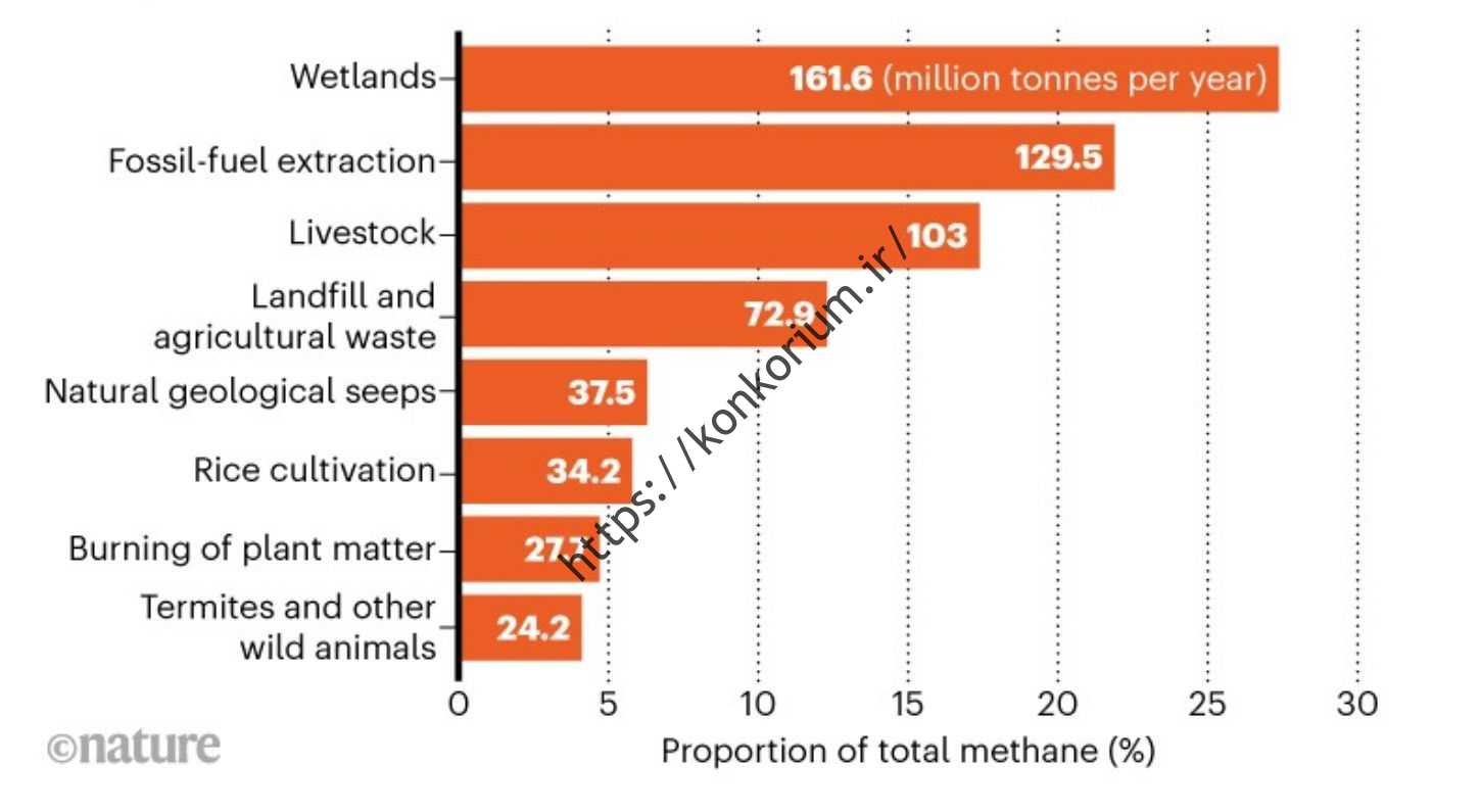 جدول منابع گاز متان تولید شده در جو زمین