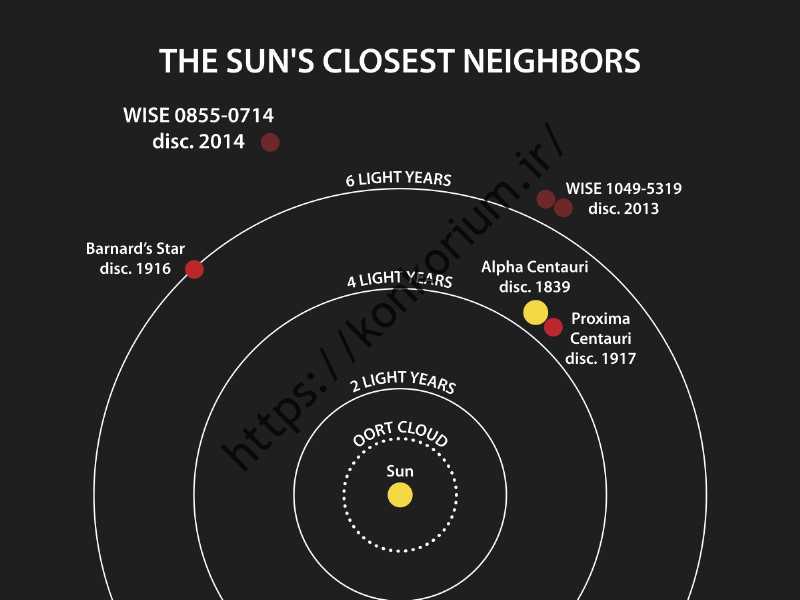 وضعیت نزدیکترین ستاره به زمین