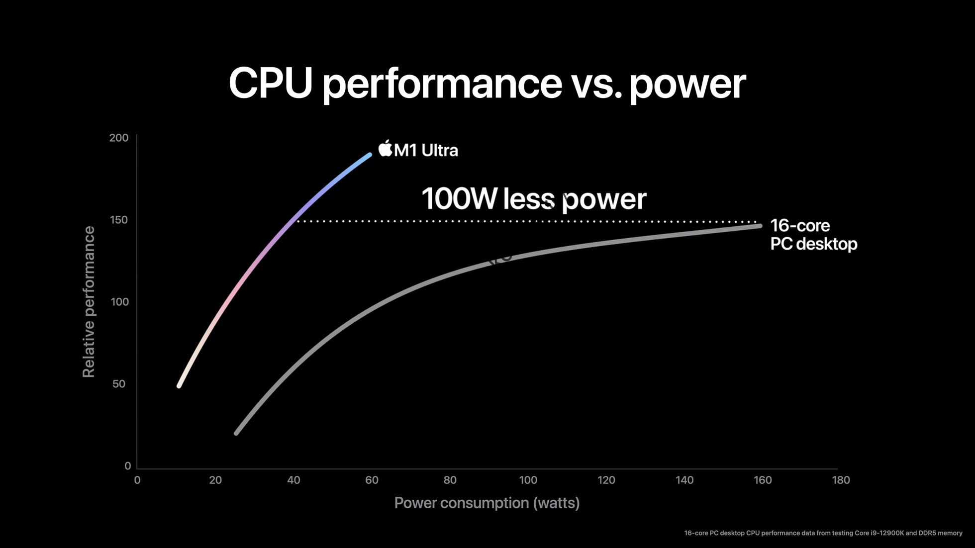 عملکرد نسبی CPU M1 Ultra در مقایسه با Core i9 12900K