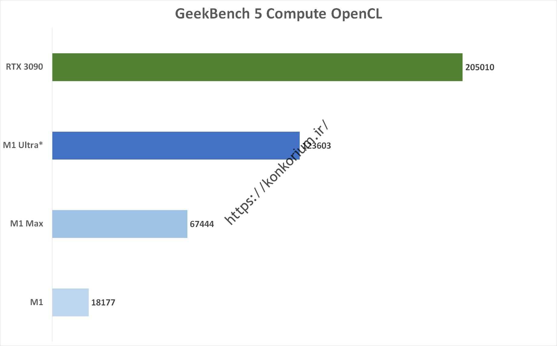 عملکرد M1 Ultra در مقایسه GeekBench Compute